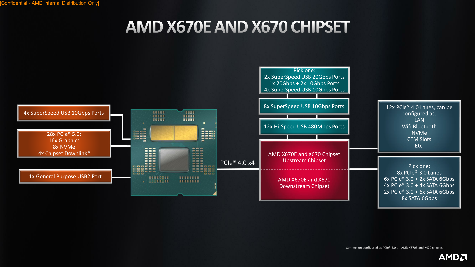 X670E PCIe Lane Diagram